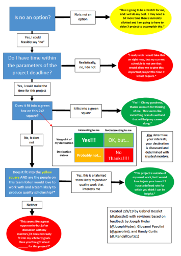 Decision tree on when and how to say NO at work.