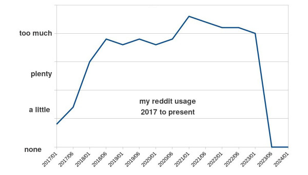 time series of my personal reddit usage over the years - it got slightly excessive for a while but is now at the correct level