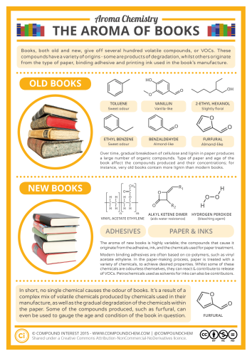 THE AROMA OF BOOKS Books, both old and new, give off several hundred volatile compounds, or VOCs. These compounds have a variety of origins - some are products of degradation, whilst others originate from the type of paper, binding adhesive and printing ink used in the book's manufacture. This infographic tells us more about this.