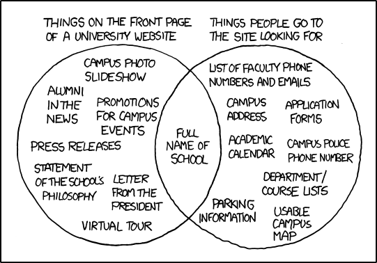 Venn Diagram 

Circle 1: 
Things on the front page of a university website:
Campus Photo Slideshow
Alumni in the News
Promoitions for Campus Events
Press Releases
Statement of the School's Philosophy
Letter from the President 
Virtual Tour

Circle 2:
THINGS ON THE FRONT PAGE.  THINGS PEOPLE GO TO THE SITE LOOKING FOR
LIST OF FACULTY PHONE NUMBERS AND EMALS
CAMPUS ADDRESS
APPLICATION FORMS 
Academic Calendar
Campus Policy Phone Number 
Department/Course Lists
Parking information
Usable Campus Map  

The Intersection:
Full Name of School 