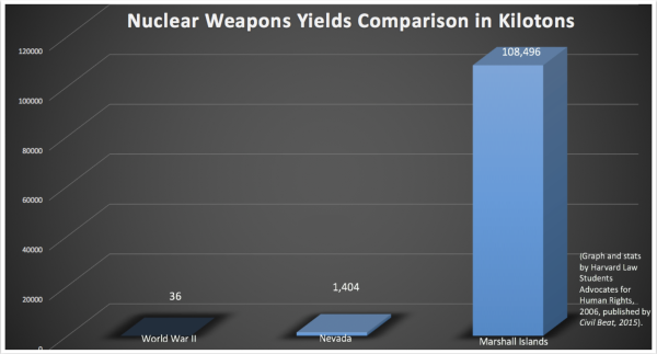 A chart showing the comparison of nuclear weapon yields in kilotons between the WW2 attacks and the tests at both the Nevada Test Site and the US test site in the Marshall Islands