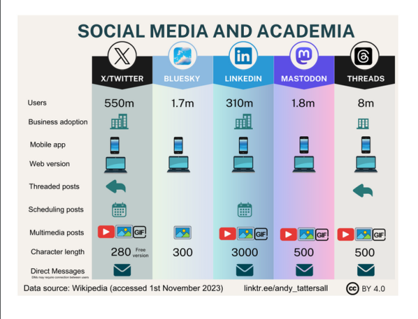 Visual comparison of X/Twitter, Bluesky, LinkedIn, Mastodon, Threads. The criteria for comparison are user count, business adoption, mobile app, web version, threaded posts, scheduling posts, multimedia posts, character length, direct messages