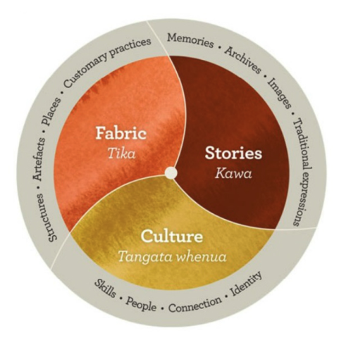 Pie chart showing the three elements of heritage (english and Māori): Fabric-Tika (Structures, Artefacts, Places, Customary practices), Stories-Kawa (Memories, Archives, Images, Traditional expressions) and Culture-Tangata whenua (Skills, People, Connection, Identity). 