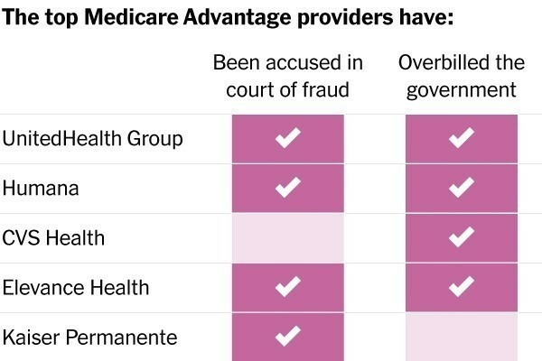 Table from Daily Kos (which they may have gotten from NYT). "The top Medicare Advantage providers have:"

UnitedHealth Group, Humana, Elevance Health & Kaiser Permanente have been accused in court of fraud. UnitedHealth Group, Humana, CVS Health, and Elevance Health have overbilled the government.