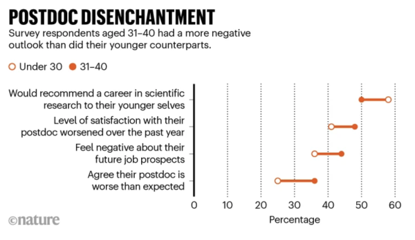 Survey respondents aged 31-40 had a more negative outlook than did their younger counterparts.