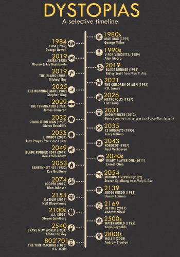 A timeline of selective dystopian works of fiction (books, movie, comic books). It goes from 1980's Mad Max through 2019 (year in which take place Akira, The Island, Blade Runner, man what a year), to 2054's Minority Report (Spielberg edition), 2540's Brave New World and all the way to 802'701 where The Time Machine by H.G. Wells goes.