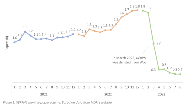 Graph shows that the number of papers published by IJERPH decreased by 88% after being delisted by WoS