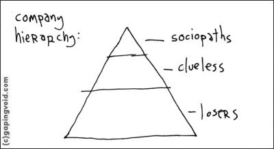 Company hierarchy diagram:

A pyramid with three levels.

Bottom level labelled Losers,

Mid level labelled Clueless,

Top level labelled Sociopaths.