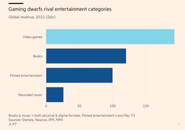 Chart: Gaming dwarfs rival entertainment categories. Global revenue 2021 ($bn)

shows:
Video games - nearly $200bn
Books - around $120bn
Filmed entertainment (excl. pay TV) - $100bn
Recorded music - $25bn
