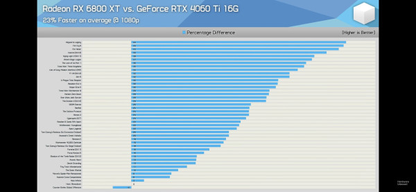 A graph showing MASSIVE Radeon advantage in 1080p
