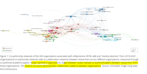 Figure 1: Co-authorship networks of the 500 organizations associated with mifepristone OR RU-486 and “medical abortion” from 2019-2022. Organizational co-authorship networks refer to collaboration networks between researchers across different organizations, measured through co-authored academic papers. Nodes represent organizations. Edges between nodes indicate co-authored papers between researchers from those organizations. The network structure demonstrates collaboration patterns between organizations. Source: VOSviewer image using data from Dimensions.