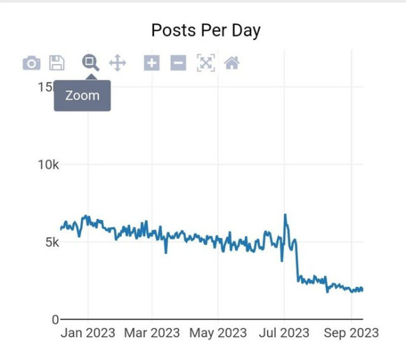 Graph showing askreddit posts per day dropping from about 6000 per day to about 2000 per day at the end of july through august.