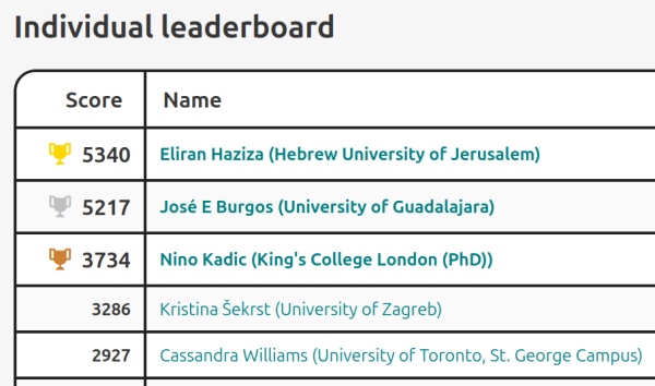 A screenshot of the top five best players for the Beat AI game on PhilPeople. The ranking is:

5340 Points — Eliran Haziza (Hebrew University of Jerusalem)
5217 Points — José E Burgos (University of Guadalajara)
3734 Points — Nino Kadic (King's College London (PhD))
3286 Points — Kristina Šekrst (University of Zagreb)
2927 Points — Cassandra Williams (University of Toronto, St. George Campus)