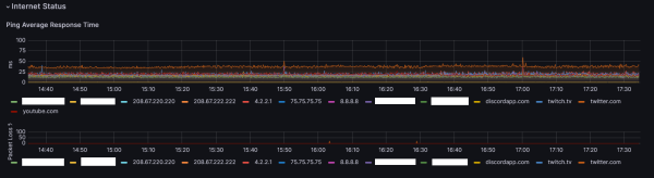 My internet status monitor in Grafana of several sites or servers on the web. Measures ms response time and percentage of packet loss.