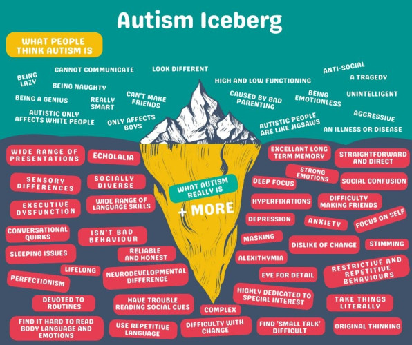 A graphic titled Autism Iceberg with a caption above the water that reads, “What people think Autism is”, and one below, “What Autism really is”. There are many examples shown for each. Some shown above the water: an illness or disease, a tragedy, aggressive, being emotionless. Below the water: anxiety, depression, deep focus, straightforward direct.