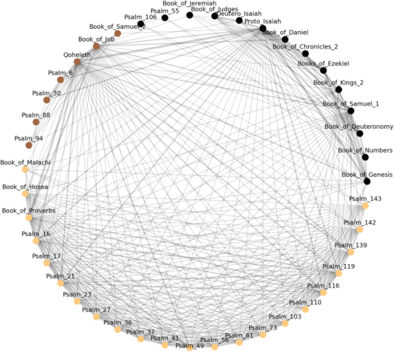 "Fig. 1: Graph of relations between the texts of the Hebrew Bible.

The vertices correspond to the individual texts, and the names are written above the vertices. An edge (a connecting line) between two vertices indicates that the respective texts share one or more concepts. The weight of the edge corresponds to the number of concepts shared by the texts. In the figure, the weights of the edges are indicated by the thickness of the respective lines. Vertices that belong to the same group are drawn in the same colour."