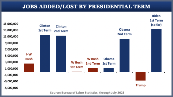 Bar chart entitled:

"Jobs Added/Lost by Presidential Term"

Jobs data displayed by bars:

WH Bush: 2,633,000
Clinton 1st Term: 11,569,000
Clinton 2nd Term: 11,335,000
W Bush 1st Term: 80,000
W Bush 2nd Term: 1,291,000
Obama 1st Term: 1,196,000
Obama 2nd Term: 10,374,000
Trump: -2,670,000
Biden 1st Term So Far: 13,373,000

Source: Bureau of Labor Statistics, through July 2023
