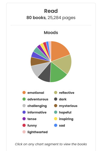 A colorful pie chart keyed to moods (with “emotional.” “reflective,” and “adventurous” together accounting for about half). At the top, a report says, “Read: 80 books, 25,284 pages.”