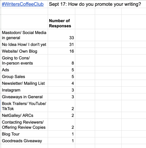 #WritersCoffeeClub  Sept 17: How do you promote your writing? 
Number of Responses: 
Mastodon/ Social Media in general: 33 
No Idea How/ | don't yet: 31 
Website/ Own Blog: 16 
Going to Cons/ In-person events: 8 
Ads: 5 
Group Sales: 5 
Newsletter/ Mailing List: 4 
Instagram: 3 
Giveaways in General: 3 
Book Trailers/ YouTube/ TikTok: 2 
NetGalley/ ARCs: 2 
Contacting Reviewers/ Offering Review Copies: 2 
Blog Tour: 1 
Goodreads Giveaway: 1 