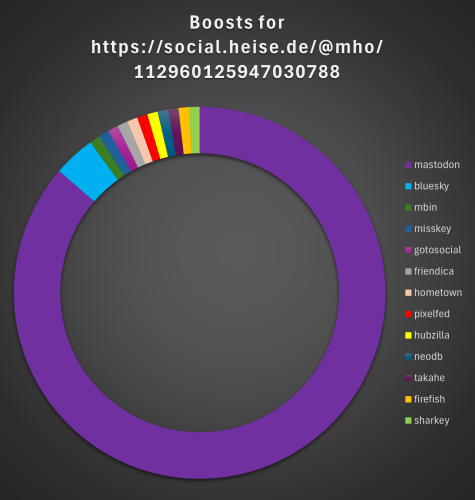 Graph showing on which software the post was boosted, wit the big majority being Mastodon