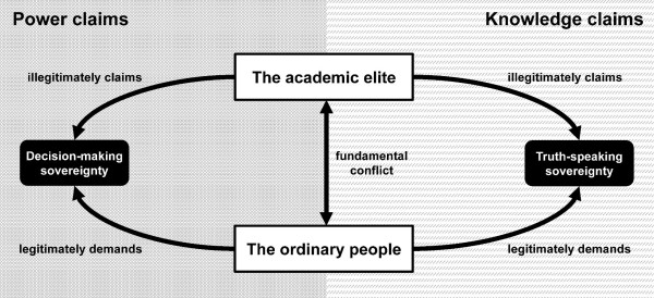 Figure 1. Heuristic model of science-related populism.