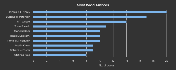 A graph of most-read-authors from The Storygraph: 

1. James S.A. Corey
2. Eugene Hl Peterson
3. N.T. Wright
4. Tana French
5. Richard Rohr
6. Haruki Murakami
7. Henri J.M. Nouwen
8. Austin Kleon
9. Richard J. Foster
10. Charles Reed