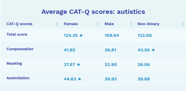Chart of autistics' average scores on CAT-Q