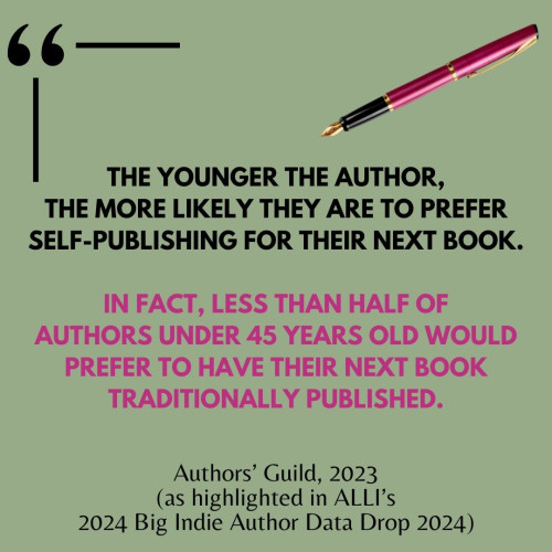 An olive green background, a crimson pen and the words:

THE YOUNGER THE AUTHOR,
THE MORE LIKELY THEY ARE TO PREFER SELF-PUBLISHING FOR THEIR NEXT BOOK. IN FACT, LESS THAN HALF OF AUTHORS UNDER 45 YEARS OLD WOULD PREFER TO HAVE THEIR NEXT BOOK TRADITIONALLY PUBLISHED. 

Authors’ Guild, 2023 (as highlighted in ALLI’s 2024 Big Indie Author Data Drop 2024) 