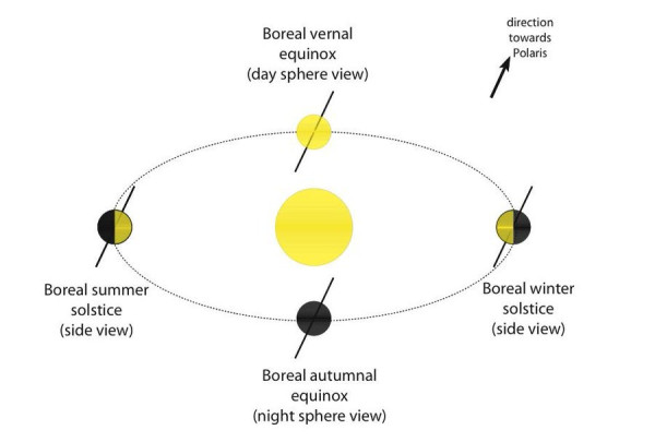 Graphic showing the Sun with Earth in the four significant positions: summer solstice, autumnal equinox, winter solstice, and vernal equinox. The earth's axis is marked with a line tilted towards the right.